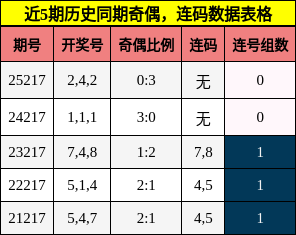 奇偶分析，连码分析