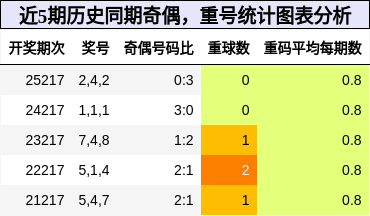 奇偶分析，重号分析