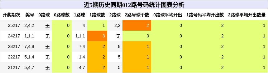 012路号码分析