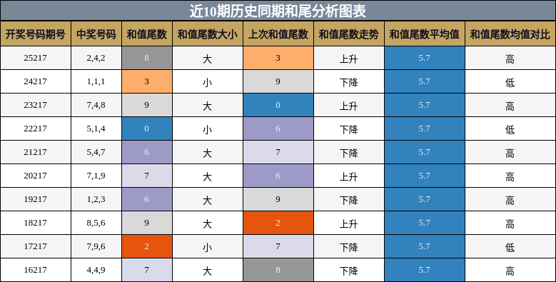 和尾分析