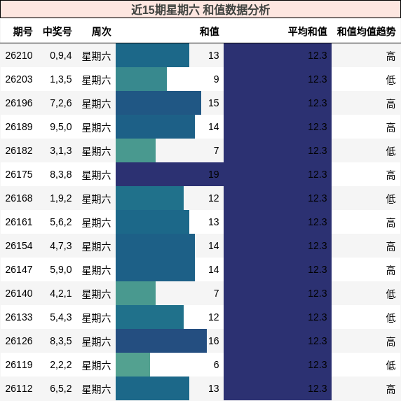 近15期星期六 和值数据分析