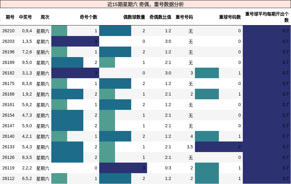 近15期星期六 奇偶,重号数据分析