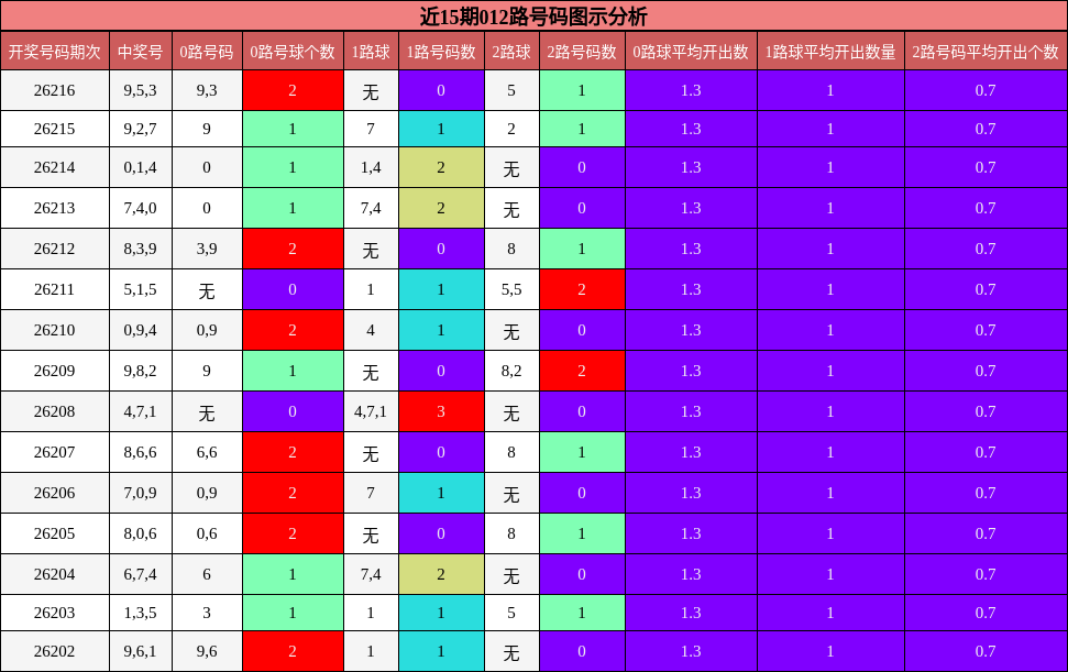 近15期012路号码图示分析