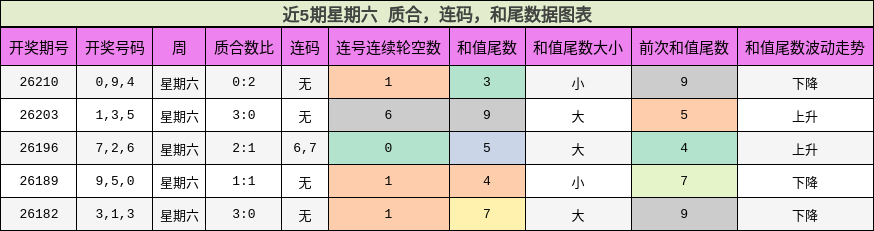 近5期星期六 质合，连码，和尾数据图表