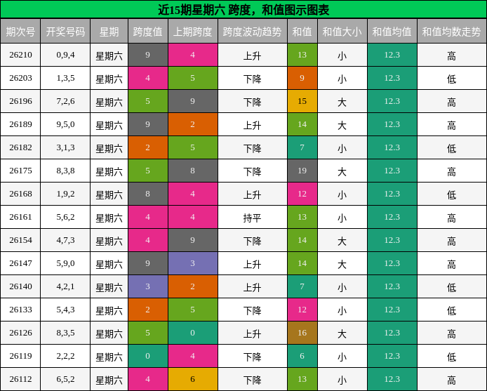 跨度分析,和值分析