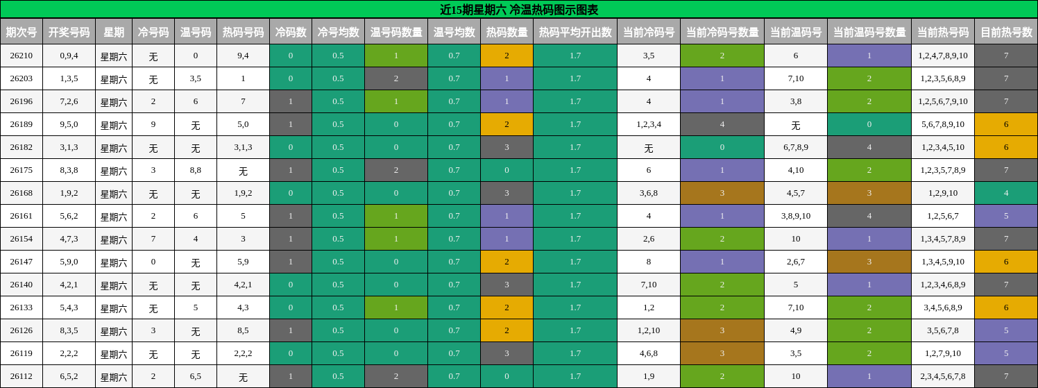 冷温热码分析