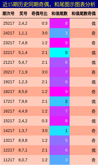 奇偶分析,和尾分析