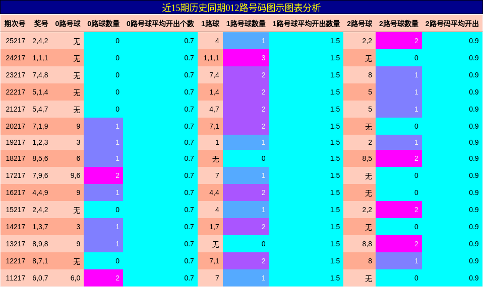 012路号码分析