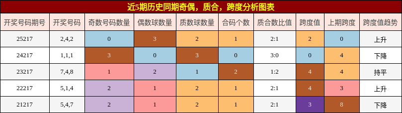 奇偶分析,质合分析,跨度分析