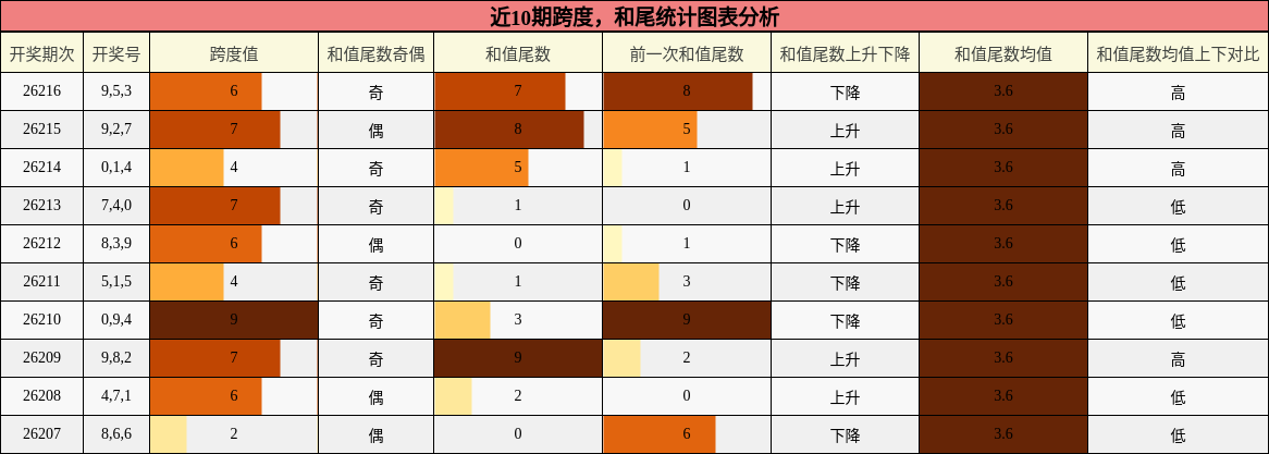 跨度分析,和尾分析