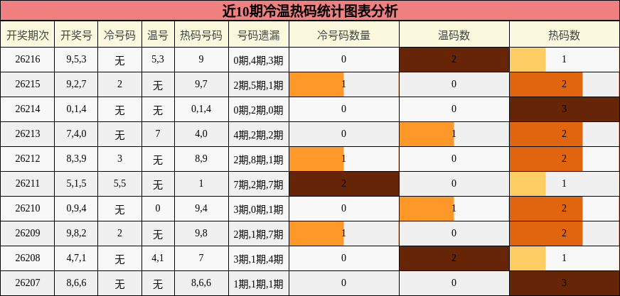 冷温热码分析