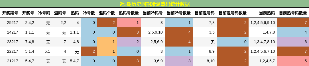 冷温热码分析