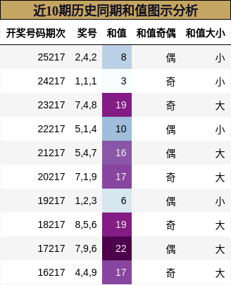 近10期历史同期和值图示分析
