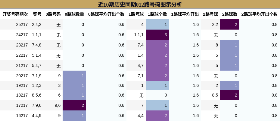 近10期历史同期012路号码图示分析