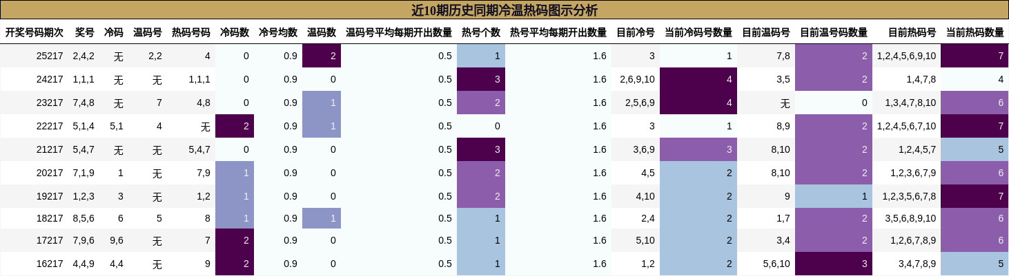近10期历史同期冷温热码图示分析