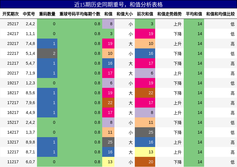 重号分析,和值分析