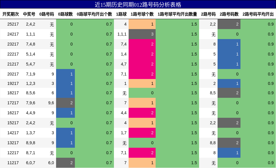 012路号码分析