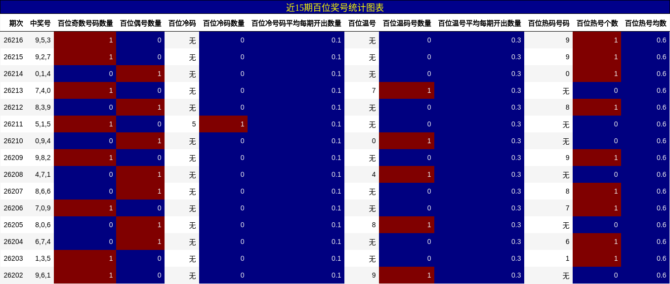 近15期百位奖号统计图表