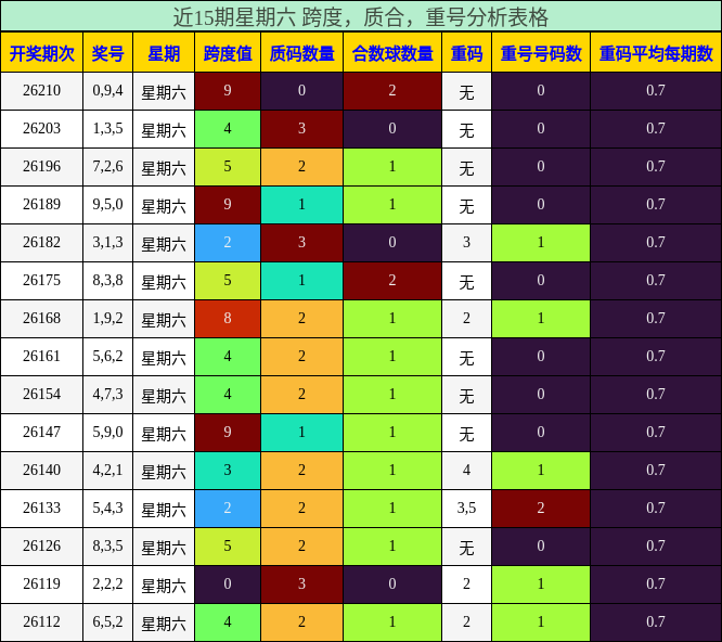 近15期星期六 跨度,质合,重号分析表格