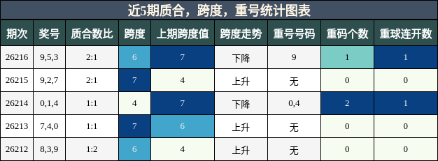 质合分析，跨度分析，重号分析