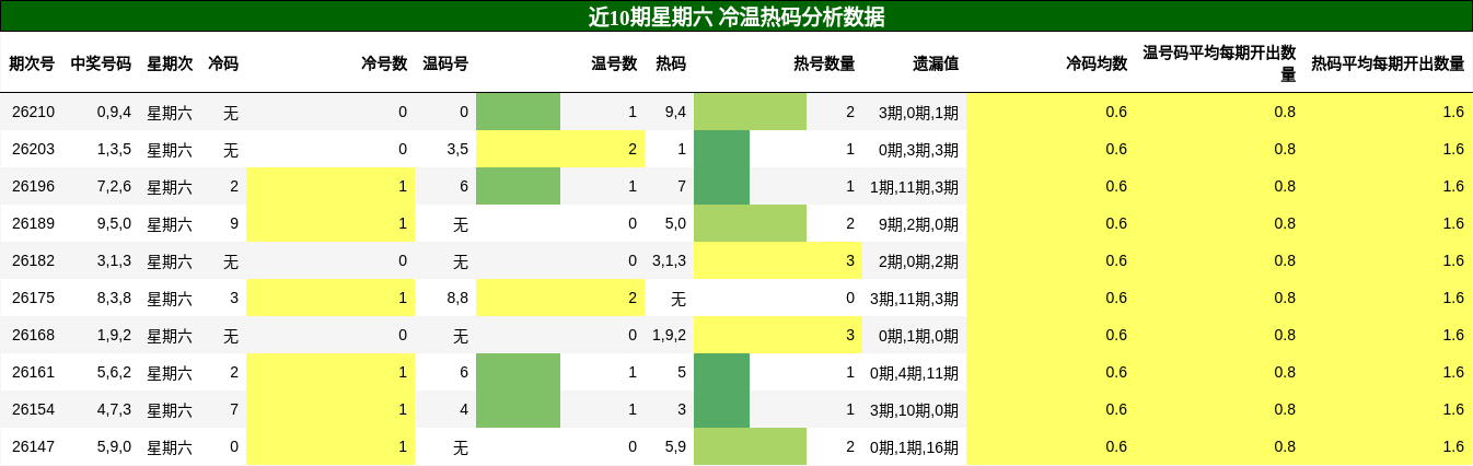 冷温热码分析