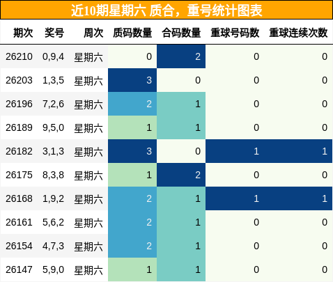 质合分析,重号分析