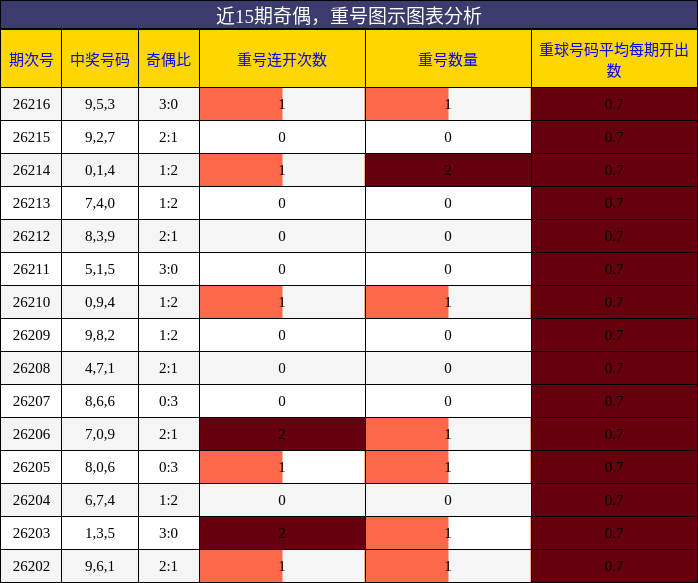 奇偶分析,重号分析