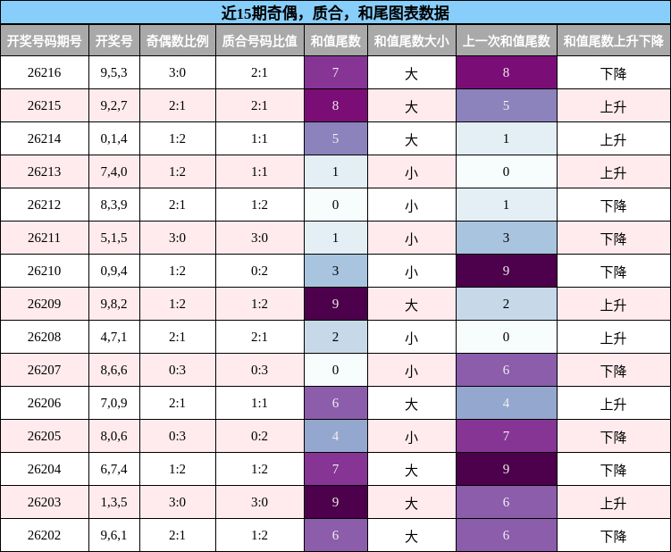 近15期奇偶，质合，和尾图表数据