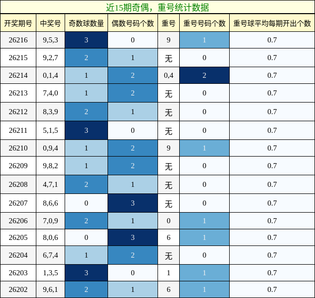 奇偶分析,重号分析