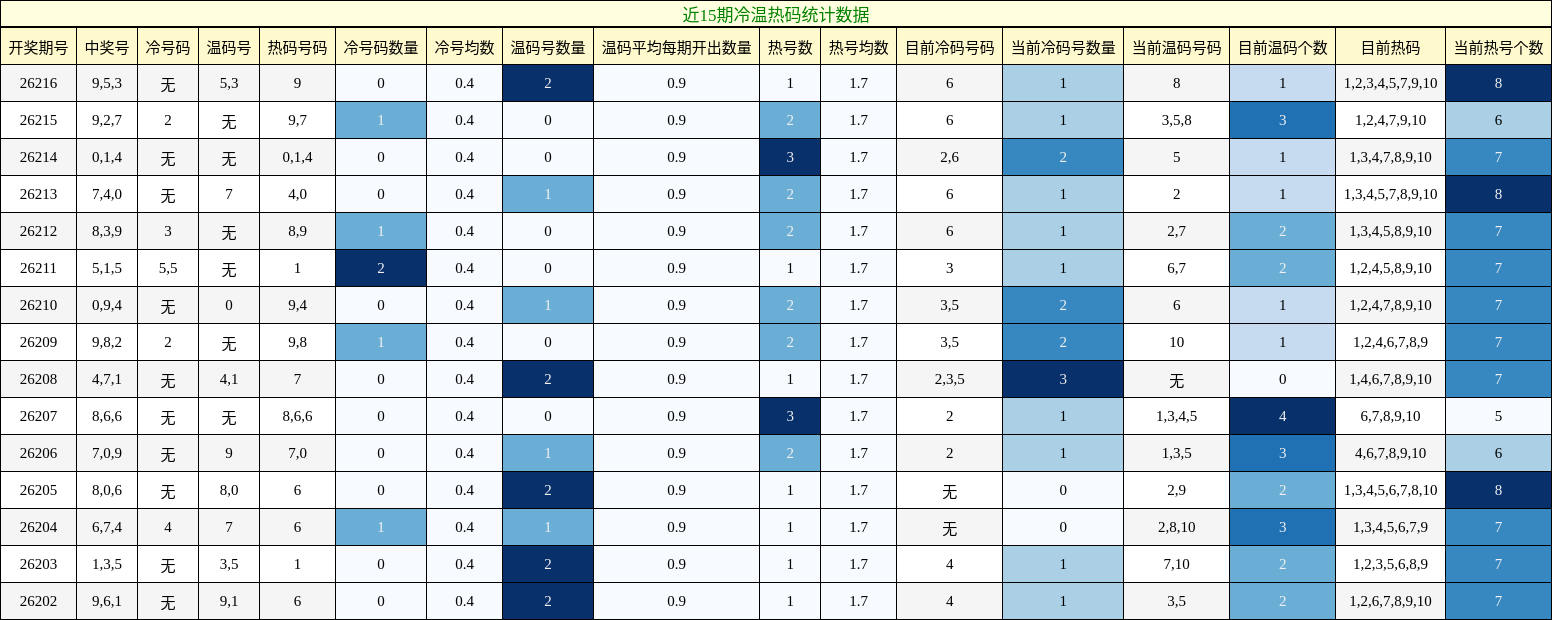 冷温热码分析