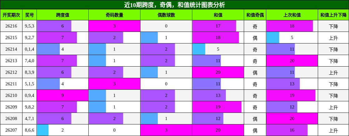 跨度分析，奇偶分析，和值分析