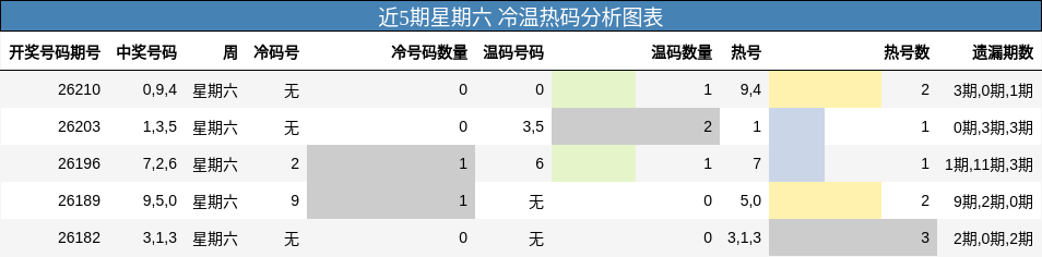 冷温热码分析