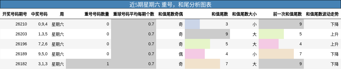 重号分析,和尾分析