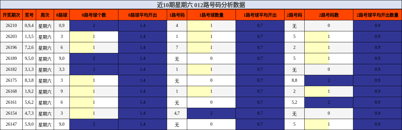 近10期星期六 012路号码分析数据