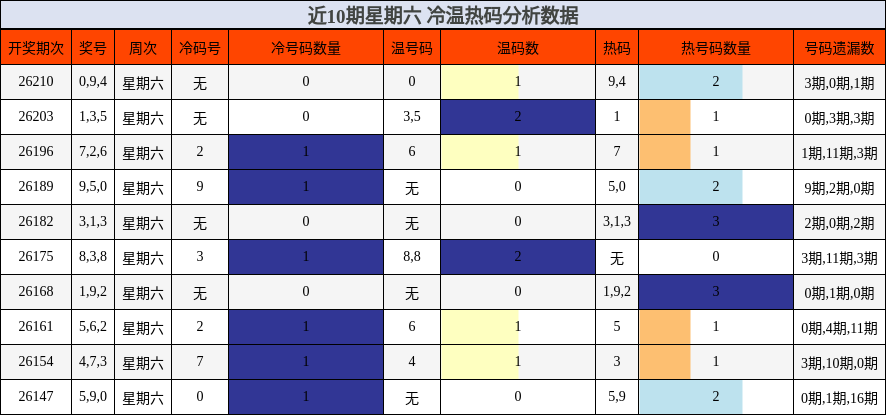 近10期星期六 冷温热码分析数据