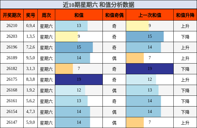 近10期星期六 和值分析数据