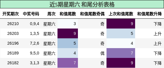 近5期星期六 和尾分析表格