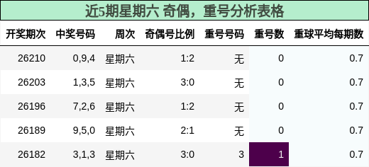 近5期星期六 奇偶，重号分析表格