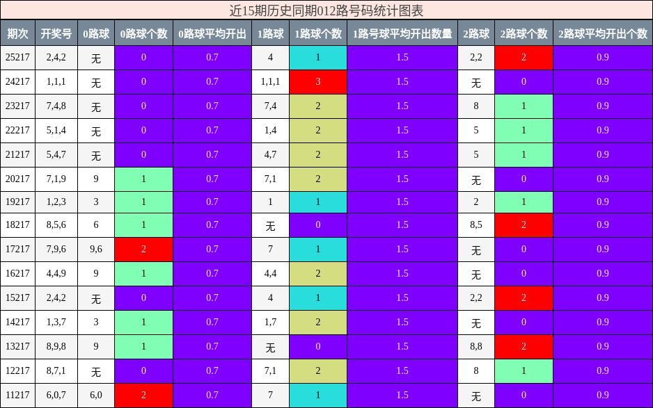 012路号码分析