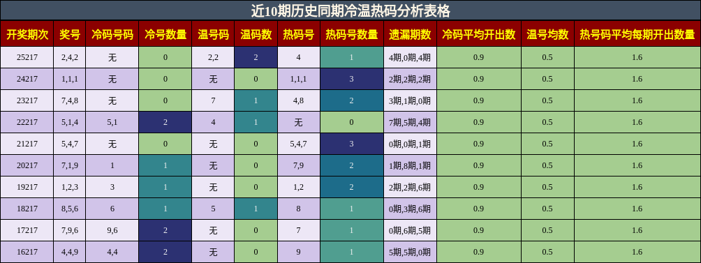 冷温热码分析