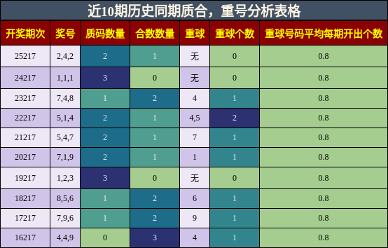 质合分析，重号分析