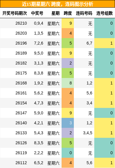 近15期星期六 跨度,连码图示分析