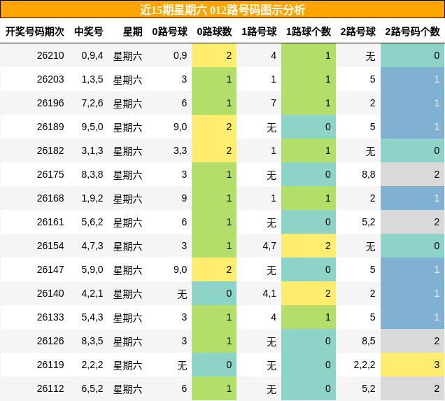 近15期星期六 012路号码图示分析