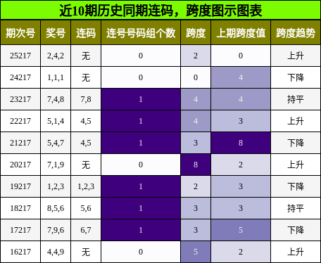 连码分析,跨度分析