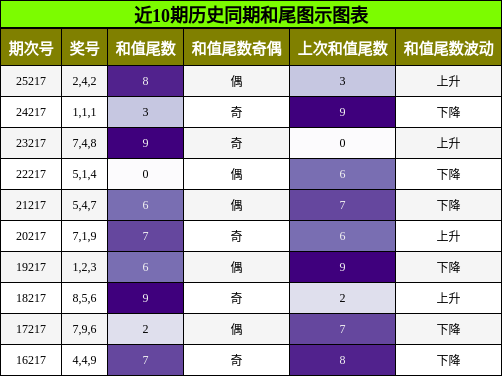 和尾分析
