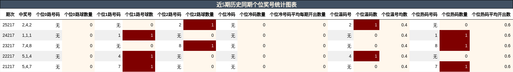 近5期历史同期个位奖号统计图表