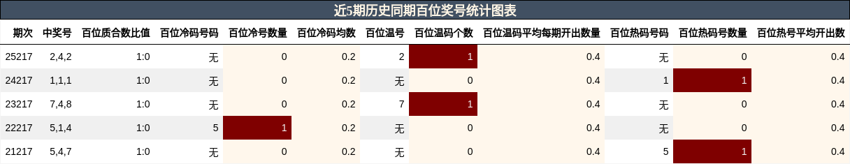 近5期历史同期百位奖号统计图表