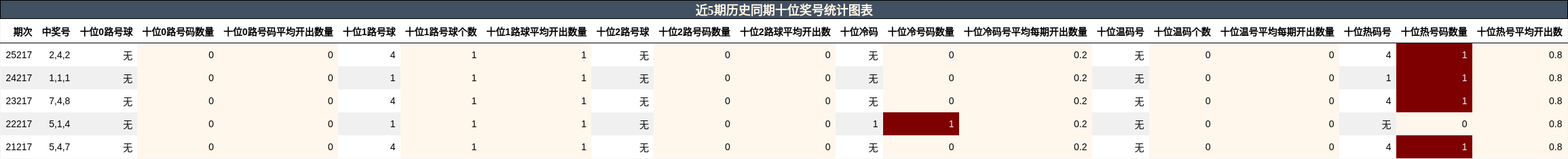 近5期历史同期十位奖号统计图表