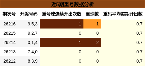 近5期重号数据分析