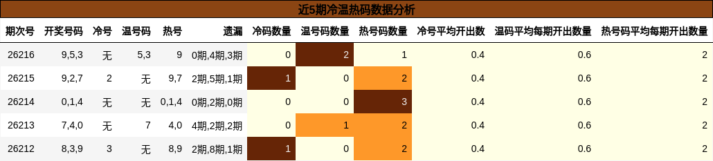 近5期冷温热码数据分析